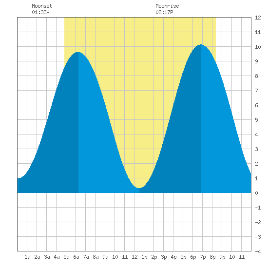 Thomaston tide chart for Saturday, June 19, 2021