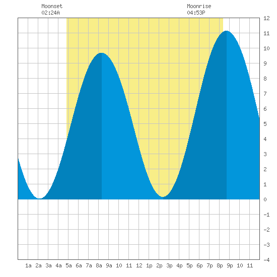 Thomaston tide chart for Monday, June 21, 2021