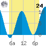 Thomaston tide chart for Thursday, June 24, 2021