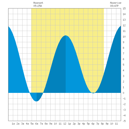 Thomaston tide chart for Friday, June 25, 2021