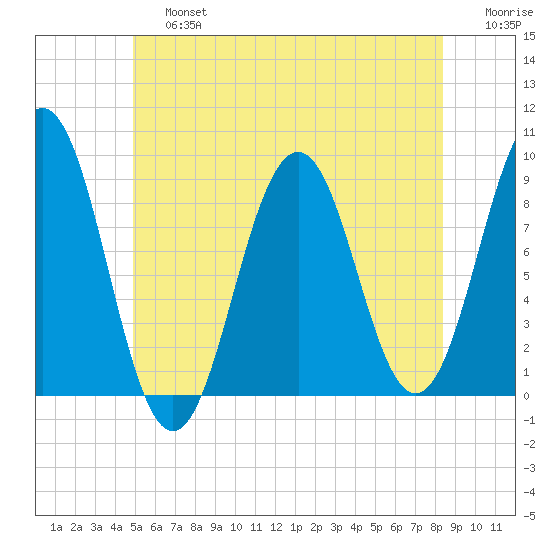 Thomaston tide chart for Saturday, June 26, 2021