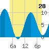 Thomaston tide chart for Monday, June 28, 2021