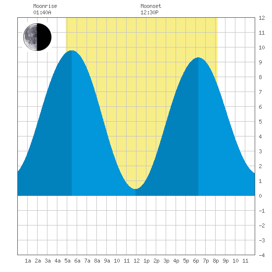 Thomaston tide chart for Wednesday, June 2, 2021