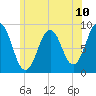 Thomaston tide chart for Saturday, July 10, 2021