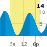 Thomaston tide chart for Wednesday, July 14, 2021