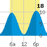 Thomaston tide chart for Sunday, July 18, 2021