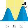 Thomaston tide chart for Monday, July 19, 2021
