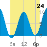 Thomaston tide chart for Saturday, July 24, 2021