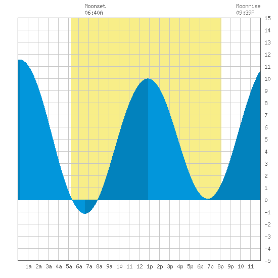 Thomaston tide chart for Sunday, July 25, 2021