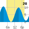 Thomaston tide chart for Wednesday, July 28, 2021