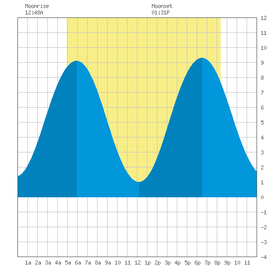 Thomaston tide chart for Friday, July 2, 2021