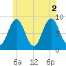 Thomaston tide chart for Friday, July 2, 2021