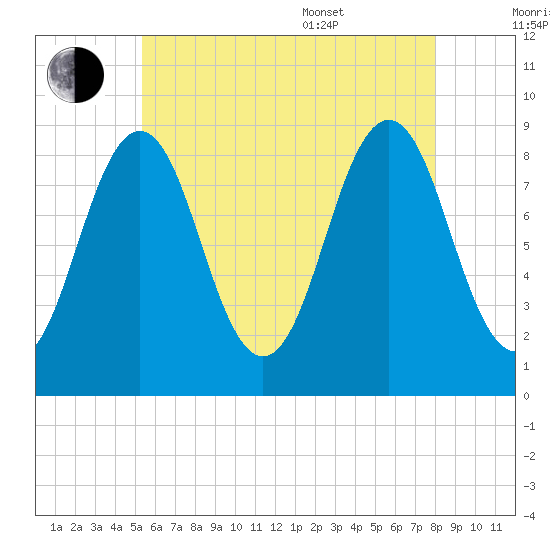 Thomaston tide chart for Saturday, July 31, 2021