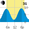 Thomaston tide chart for Saturday, July 31, 2021