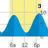 Thomaston tide chart for Saturday, July 3, 2021
