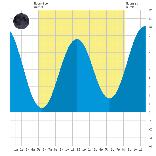 Thomaston tide chart for Friday, July 9, 2021
