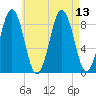 Thomaston tide chart for Friday, August 13, 2021