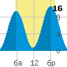 Thomaston tide chart for Monday, August 16, 2021
