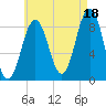 Thomaston tide chart for Wednesday, August 18, 2021