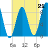 Thomaston tide chart for Saturday, August 21, 2021