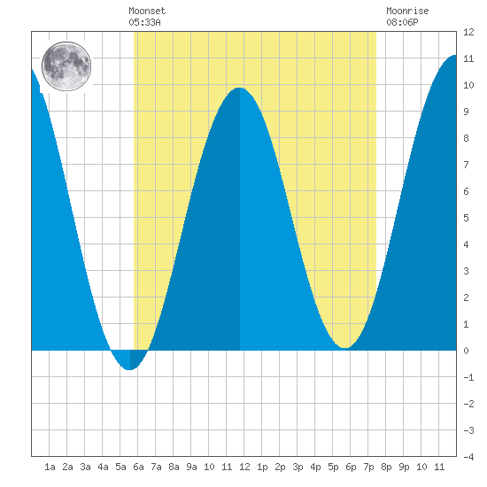 Thomaston tide chart for Sunday, August 22, 2021
