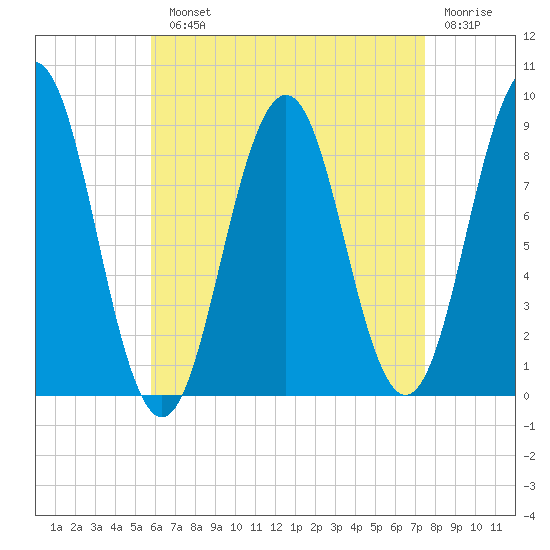 Thomaston tide chart for Monday, August 23, 2021