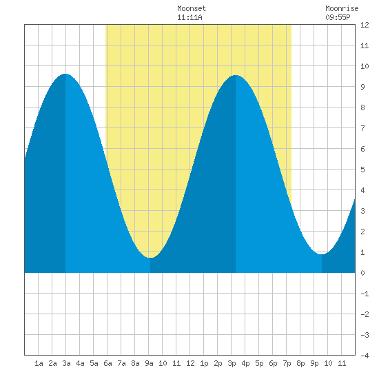 Thomaston tide chart for Friday, August 27, 2021