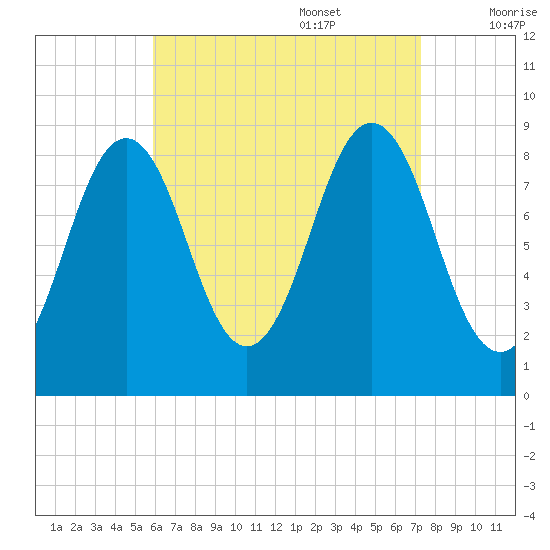 Thomaston tide chart for Sunday, August 29, 2021