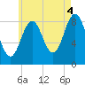 Thomaston tide chart for Wednesday, August 4, 2021