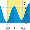 Thomaston tide chart for Saturday, August 7, 2021