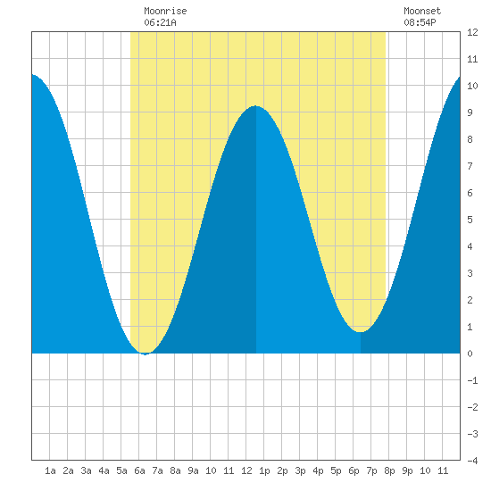 Thomaston tide chart for Monday, August 9, 2021