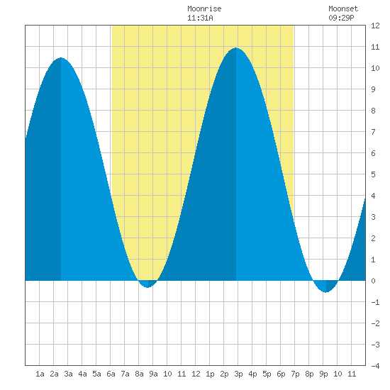 Thomaston tide chart for Saturday, September 11, 2021