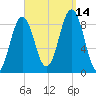 Thomaston tide chart for Tuesday, September 14, 2021