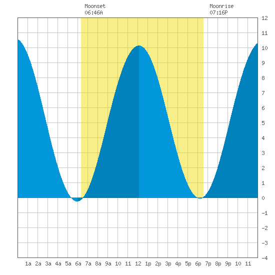 Thomaston tide chart for Tuesday, September 21, 2021