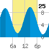Thomaston tide chart for Saturday, September 25, 2021