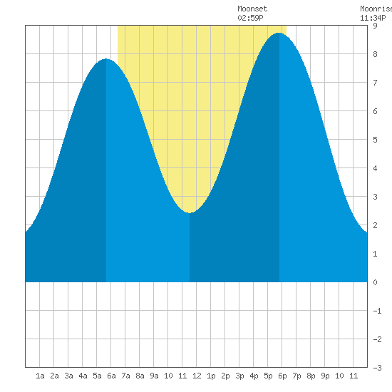 Thomaston tide chart for Wednesday, September 29, 2021