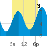 Thomaston tide chart for Friday, September 3, 2021
