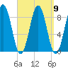 Thomaston tide chart for Thursday, September 9, 2021