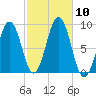 Thomaston tide chart for Sunday, October 10, 2021