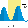 Thomaston tide chart for Monday, October 11, 2021