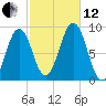 Thomaston tide chart for Tuesday, October 12, 2021