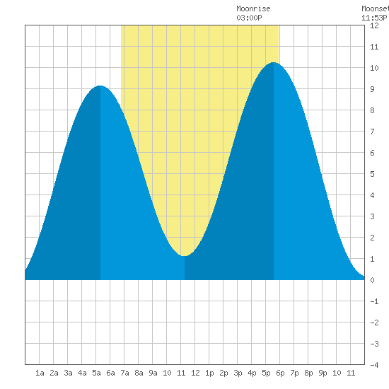 Thomaston tide chart for Wednesday, October 13, 2021