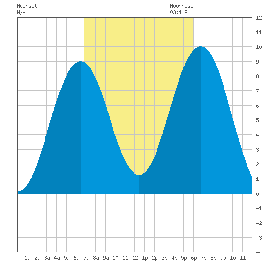Thomaston tide chart for Thursday, October 14, 2021