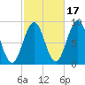 Thomaston tide chart for Sunday, October 17, 2021
