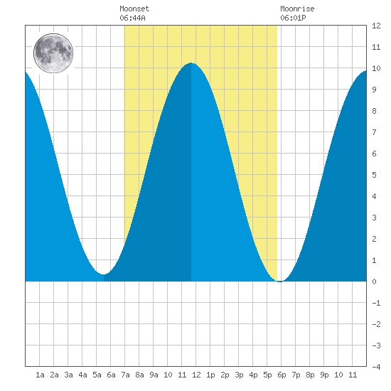 Thomaston tide chart for Wednesday, October 20, 2021