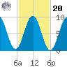 Thomaston tide chart for Wednesday, October 20, 2021