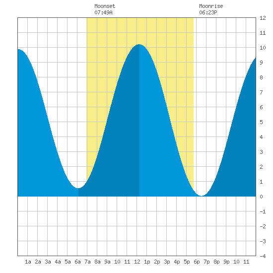 Thomaston tide chart for Thursday, October 21, 2021