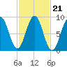 Thomaston tide chart for Thursday, October 21, 2021