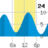 Thomaston tide chart for Sunday, October 24, 2021