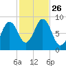 Thomaston tide chart for Tuesday, October 26, 2021